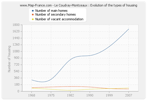 Le Coudray-Montceaux : Evolution of the types of housing